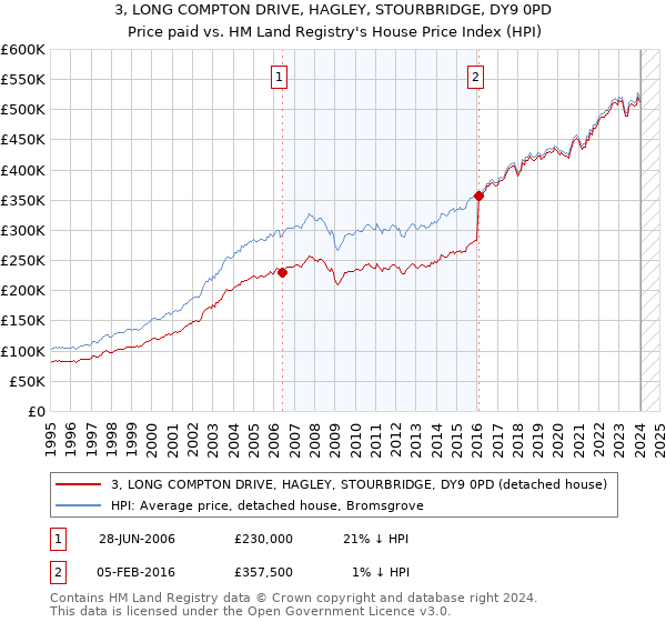 3, LONG COMPTON DRIVE, HAGLEY, STOURBRIDGE, DY9 0PD: Price paid vs HM Land Registry's House Price Index