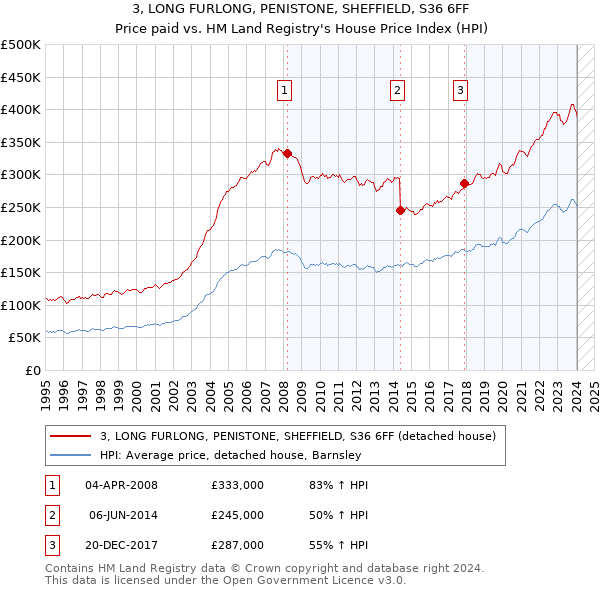 3, LONG FURLONG, PENISTONE, SHEFFIELD, S36 6FF: Price paid vs HM Land Registry's House Price Index