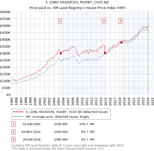 3, LONG HASSOCKS, RUGBY, CV23 0JS: Price paid vs HM Land Registry's House Price Index