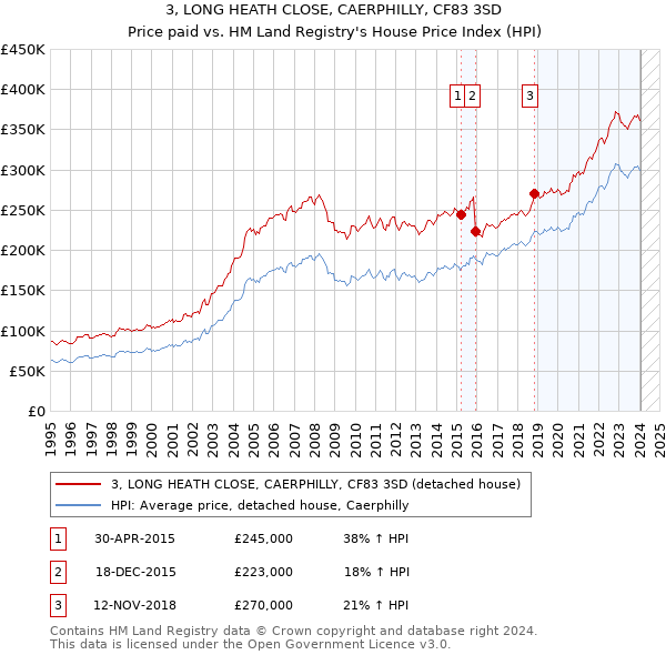 3, LONG HEATH CLOSE, CAERPHILLY, CF83 3SD: Price paid vs HM Land Registry's House Price Index