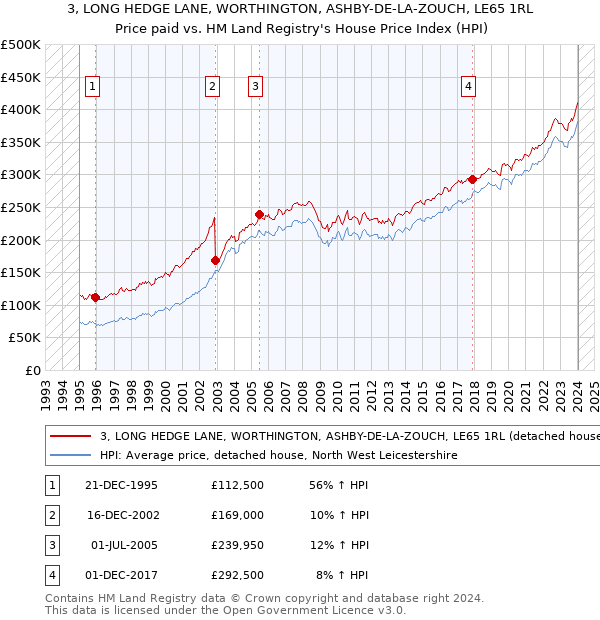 3, LONG HEDGE LANE, WORTHINGTON, ASHBY-DE-LA-ZOUCH, LE65 1RL: Price paid vs HM Land Registry's House Price Index