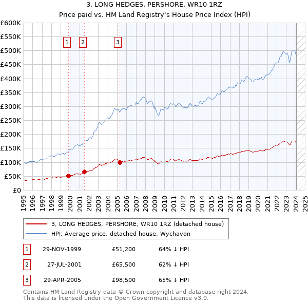 3, LONG HEDGES, PERSHORE, WR10 1RZ: Price paid vs HM Land Registry's House Price Index