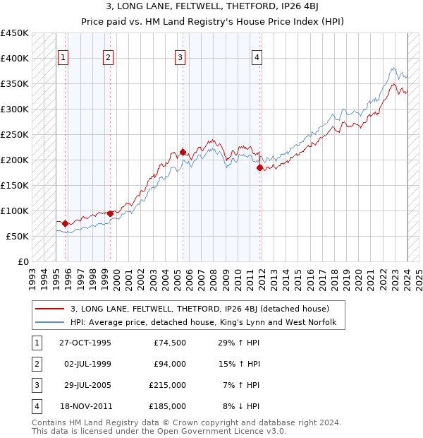 3, LONG LANE, FELTWELL, THETFORD, IP26 4BJ: Price paid vs HM Land Registry's House Price Index