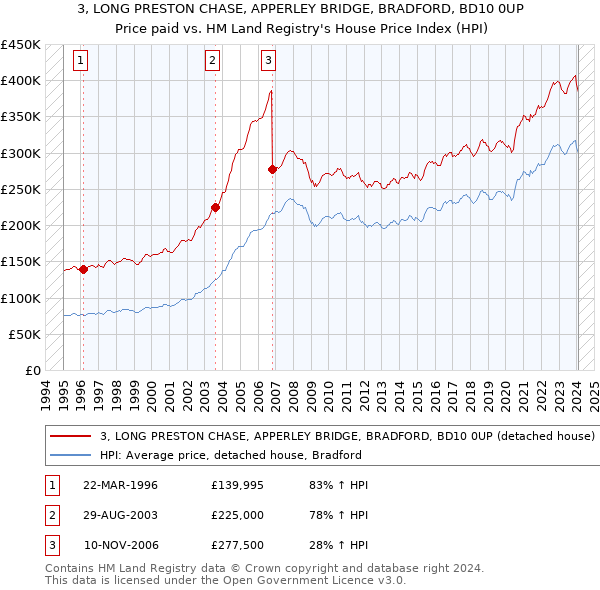 3, LONG PRESTON CHASE, APPERLEY BRIDGE, BRADFORD, BD10 0UP: Price paid vs HM Land Registry's House Price Index