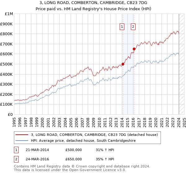 3, LONG ROAD, COMBERTON, CAMBRIDGE, CB23 7DG: Price paid vs HM Land Registry's House Price Index