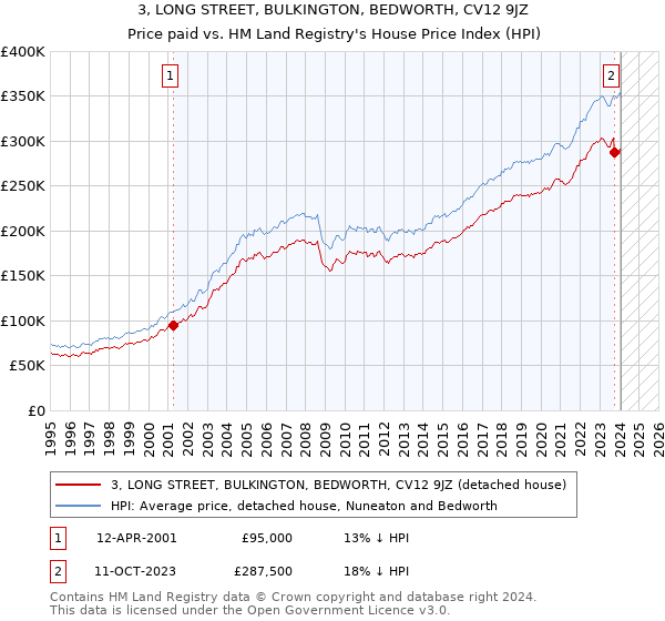 3, LONG STREET, BULKINGTON, BEDWORTH, CV12 9JZ: Price paid vs HM Land Registry's House Price Index