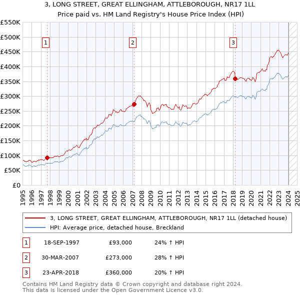 3, LONG STREET, GREAT ELLINGHAM, ATTLEBOROUGH, NR17 1LL: Price paid vs HM Land Registry's House Price Index