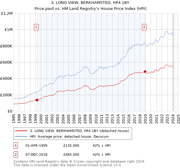 3, LONG VIEW, BERKHAMSTED, HP4 1BY: Price paid vs HM Land Registry's House Price Index