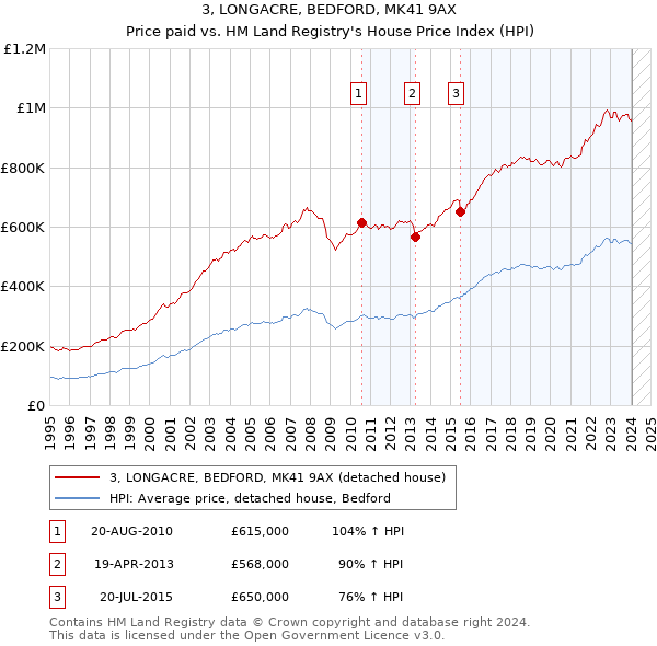 3, LONGACRE, BEDFORD, MK41 9AX: Price paid vs HM Land Registry's House Price Index