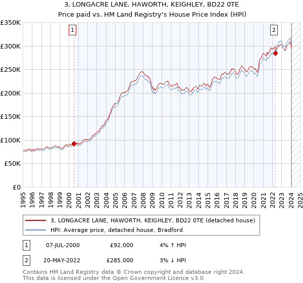 3, LONGACRE LANE, HAWORTH, KEIGHLEY, BD22 0TE: Price paid vs HM Land Registry's House Price Index