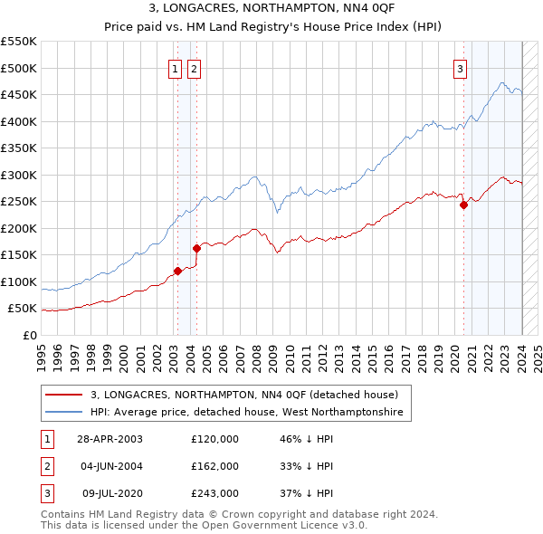 3, LONGACRES, NORTHAMPTON, NN4 0QF: Price paid vs HM Land Registry's House Price Index