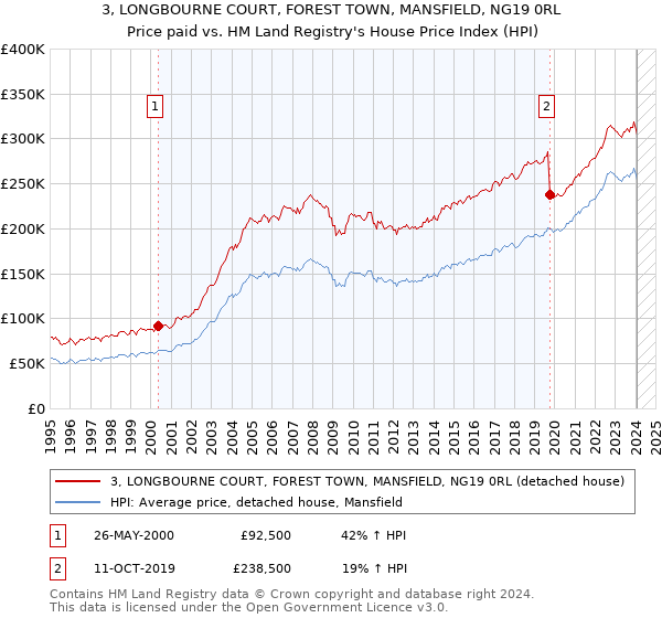 3, LONGBOURNE COURT, FOREST TOWN, MANSFIELD, NG19 0RL: Price paid vs HM Land Registry's House Price Index