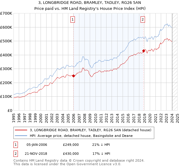 3, LONGBRIDGE ROAD, BRAMLEY, TADLEY, RG26 5AN: Price paid vs HM Land Registry's House Price Index