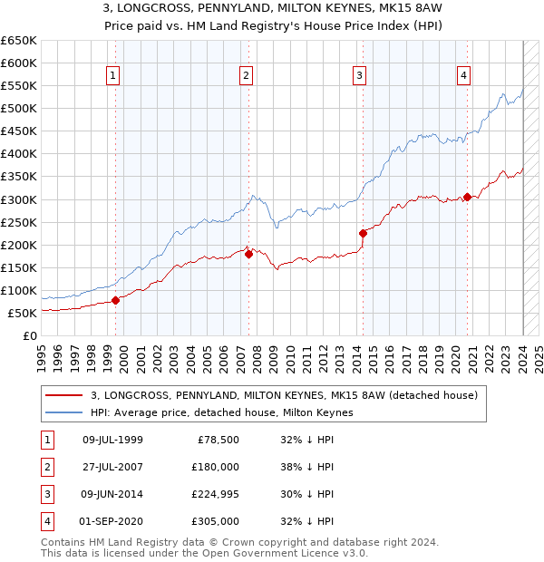 3, LONGCROSS, PENNYLAND, MILTON KEYNES, MK15 8AW: Price paid vs HM Land Registry's House Price Index