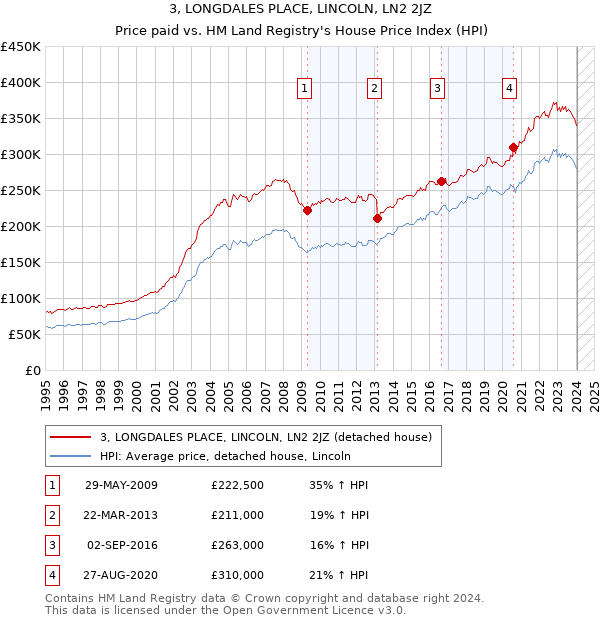 3, LONGDALES PLACE, LINCOLN, LN2 2JZ: Price paid vs HM Land Registry's House Price Index