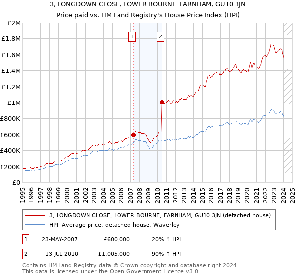3, LONGDOWN CLOSE, LOWER BOURNE, FARNHAM, GU10 3JN: Price paid vs HM Land Registry's House Price Index