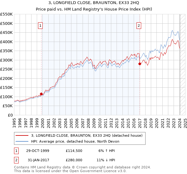 3, LONGFIELD CLOSE, BRAUNTON, EX33 2HQ: Price paid vs HM Land Registry's House Price Index