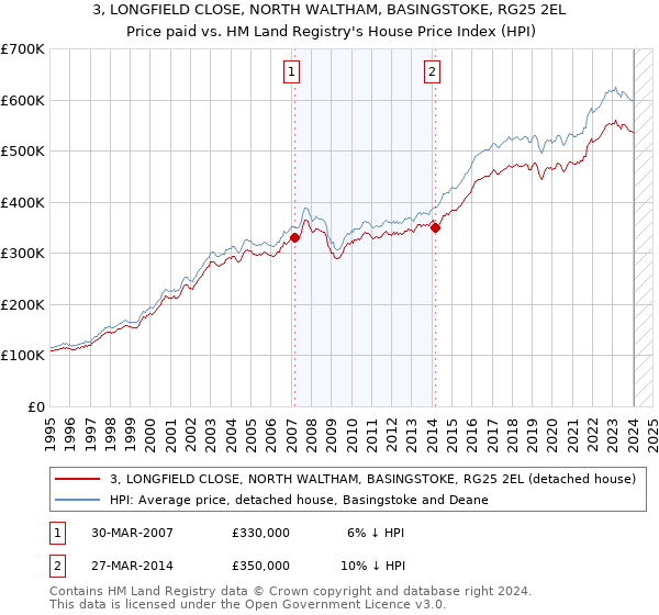 3, LONGFIELD CLOSE, NORTH WALTHAM, BASINGSTOKE, RG25 2EL: Price paid vs HM Land Registry's House Price Index