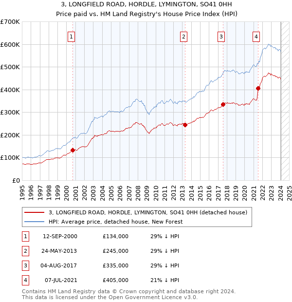 3, LONGFIELD ROAD, HORDLE, LYMINGTON, SO41 0HH: Price paid vs HM Land Registry's House Price Index