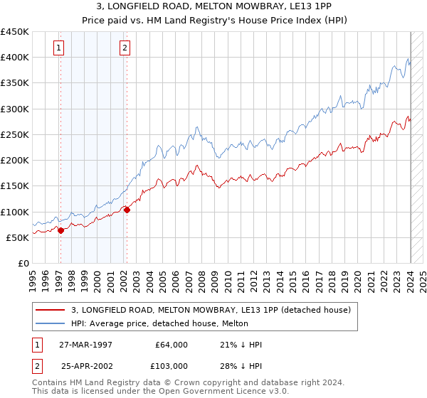 3, LONGFIELD ROAD, MELTON MOWBRAY, LE13 1PP: Price paid vs HM Land Registry's House Price Index