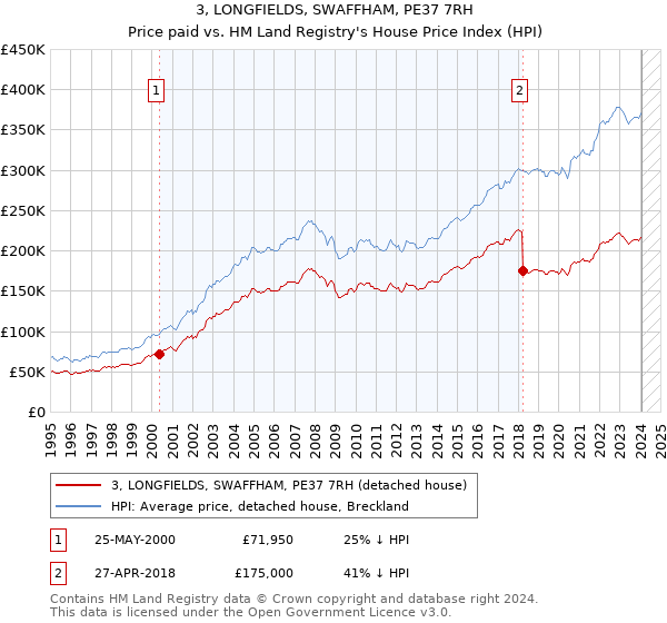 3, LONGFIELDS, SWAFFHAM, PE37 7RH: Price paid vs HM Land Registry's House Price Index