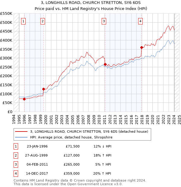 3, LONGHILLS ROAD, CHURCH STRETTON, SY6 6DS: Price paid vs HM Land Registry's House Price Index