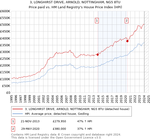 3, LONGHIRST DRIVE, ARNOLD, NOTTINGHAM, NG5 8TU: Price paid vs HM Land Registry's House Price Index