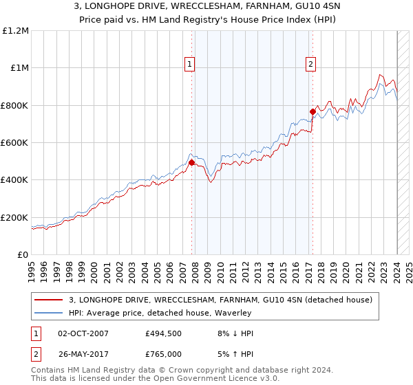3, LONGHOPE DRIVE, WRECCLESHAM, FARNHAM, GU10 4SN: Price paid vs HM Land Registry's House Price Index