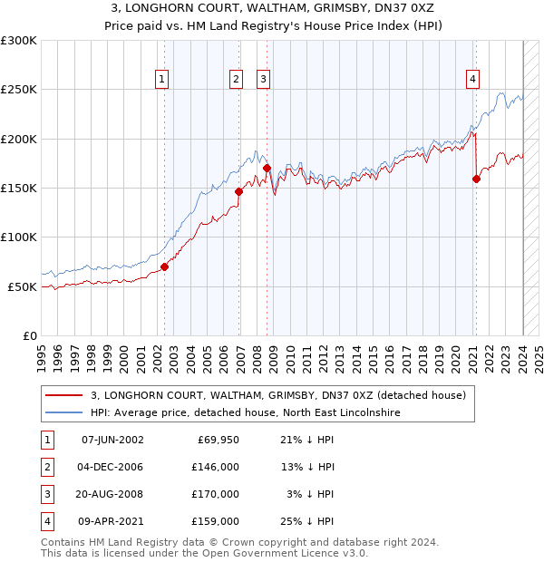 3, LONGHORN COURT, WALTHAM, GRIMSBY, DN37 0XZ: Price paid vs HM Land Registry's House Price Index