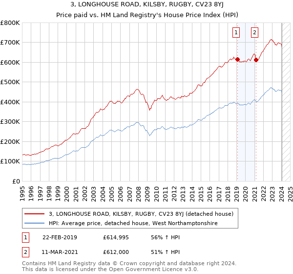 3, LONGHOUSE ROAD, KILSBY, RUGBY, CV23 8YJ: Price paid vs HM Land Registry's House Price Index