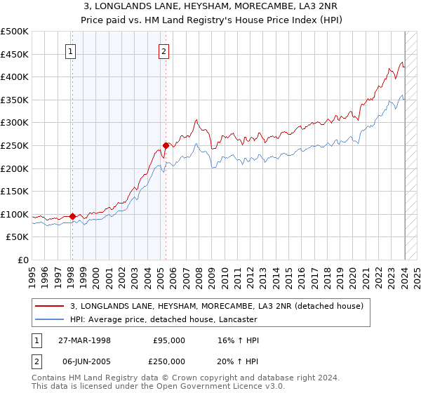3, LONGLANDS LANE, HEYSHAM, MORECAMBE, LA3 2NR: Price paid vs HM Land Registry's House Price Index