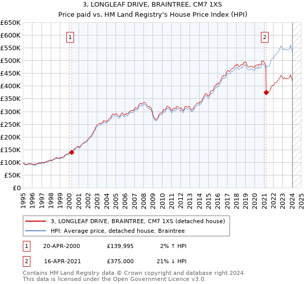 3, LONGLEAF DRIVE, BRAINTREE, CM7 1XS: Price paid vs HM Land Registry's House Price Index