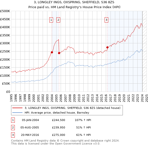 3, LONGLEY INGS, OXSPRING, SHEFFIELD, S36 8ZS: Price paid vs HM Land Registry's House Price Index