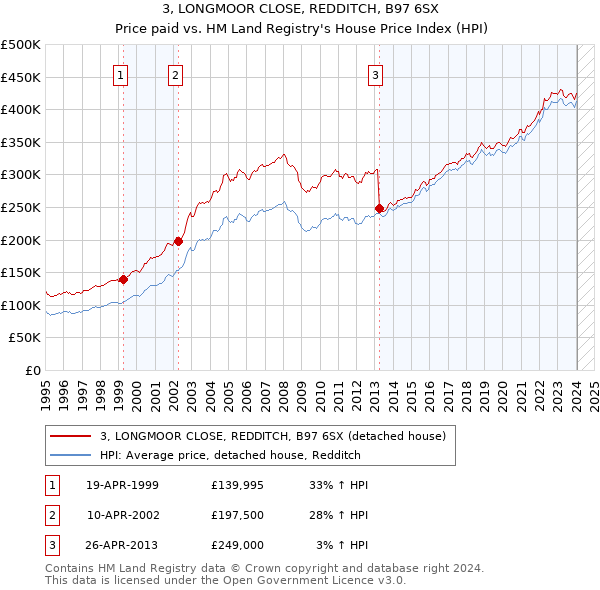 3, LONGMOOR CLOSE, REDDITCH, B97 6SX: Price paid vs HM Land Registry's House Price Index