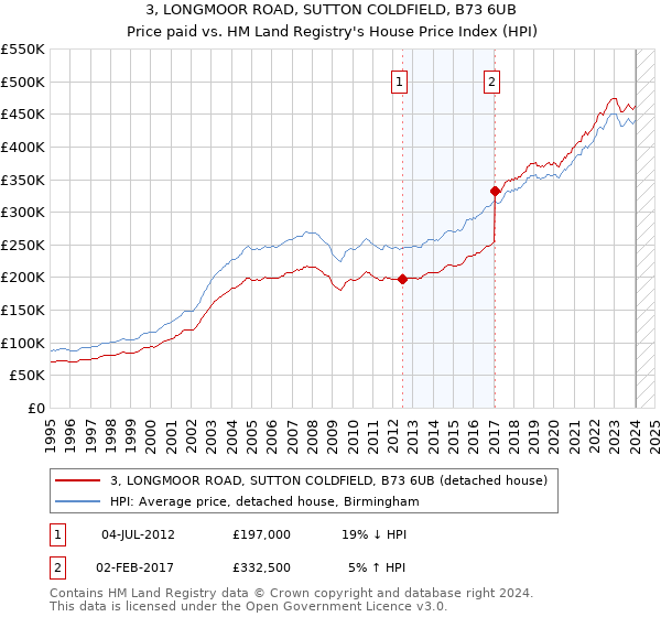 3, LONGMOOR ROAD, SUTTON COLDFIELD, B73 6UB: Price paid vs HM Land Registry's House Price Index