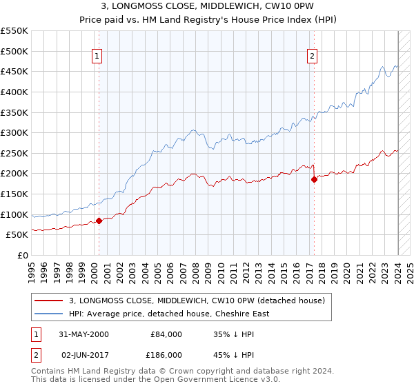 3, LONGMOSS CLOSE, MIDDLEWICH, CW10 0PW: Price paid vs HM Land Registry's House Price Index