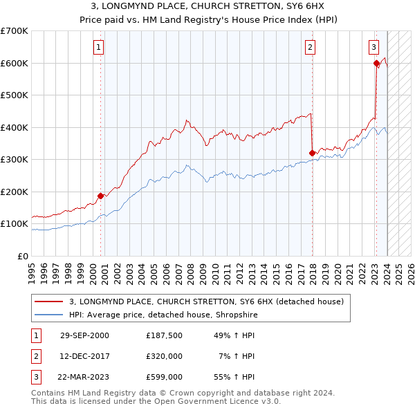 3, LONGMYND PLACE, CHURCH STRETTON, SY6 6HX: Price paid vs HM Land Registry's House Price Index