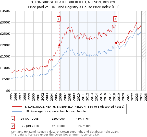 3, LONGRIDGE HEATH, BRIERFIELD, NELSON, BB9 0YE: Price paid vs HM Land Registry's House Price Index