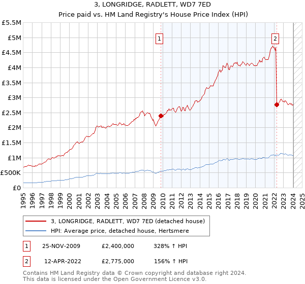 3, LONGRIDGE, RADLETT, WD7 7ED: Price paid vs HM Land Registry's House Price Index