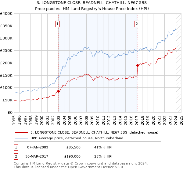 3, LONGSTONE CLOSE, BEADNELL, CHATHILL, NE67 5BS: Price paid vs HM Land Registry's House Price Index
