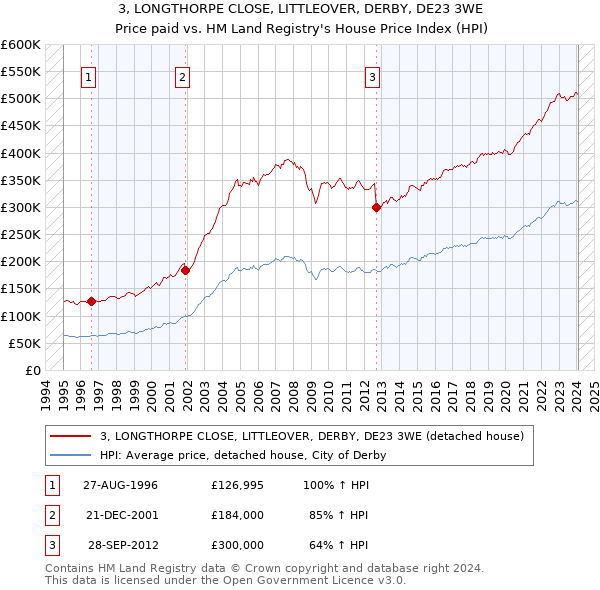 3, LONGTHORPE CLOSE, LITTLEOVER, DERBY, DE23 3WE: Price paid vs HM Land Registry's House Price Index