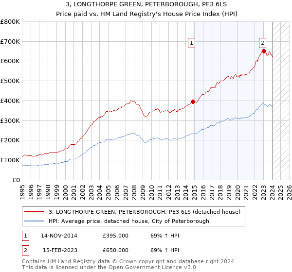 3, LONGTHORPE GREEN, PETERBOROUGH, PE3 6LS: Price paid vs HM Land Registry's House Price Index