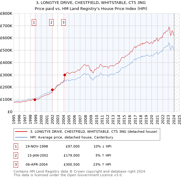 3, LONGTYE DRIVE, CHESTFIELD, WHITSTABLE, CT5 3NG: Price paid vs HM Land Registry's House Price Index