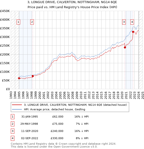 3, LONGUE DRIVE, CALVERTON, NOTTINGHAM, NG14 6QE: Price paid vs HM Land Registry's House Price Index