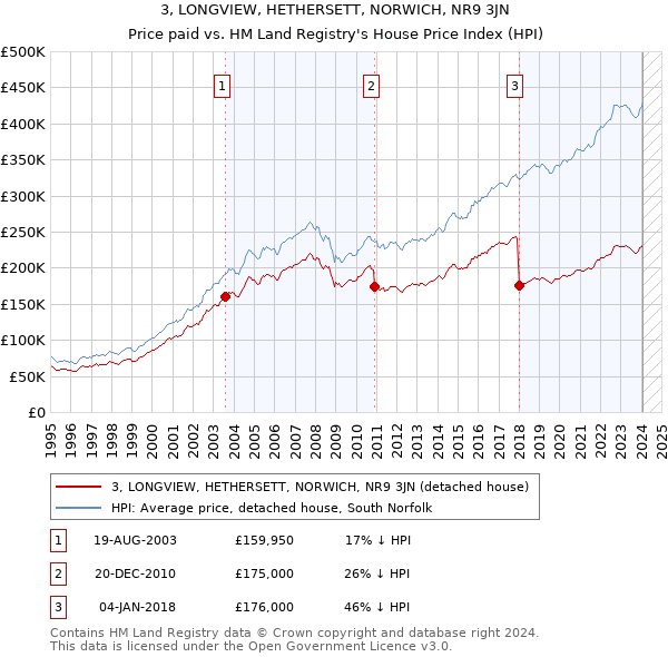 3, LONGVIEW, HETHERSETT, NORWICH, NR9 3JN: Price paid vs HM Land Registry's House Price Index