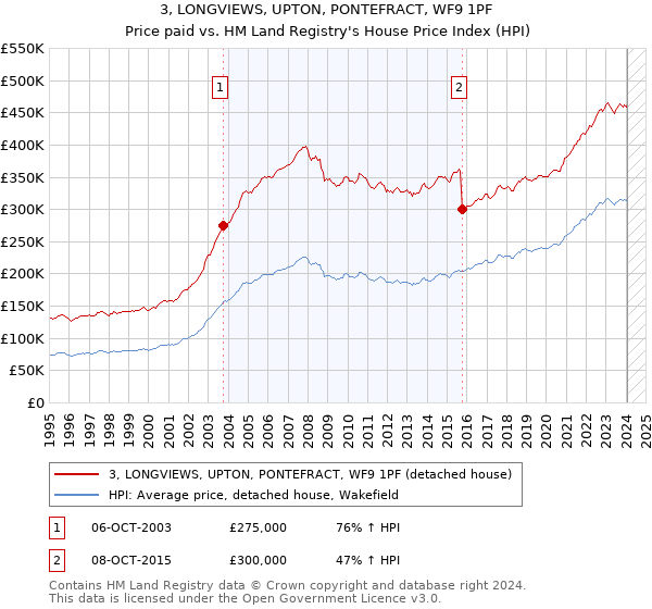 3, LONGVIEWS, UPTON, PONTEFRACT, WF9 1PF: Price paid vs HM Land Registry's House Price Index