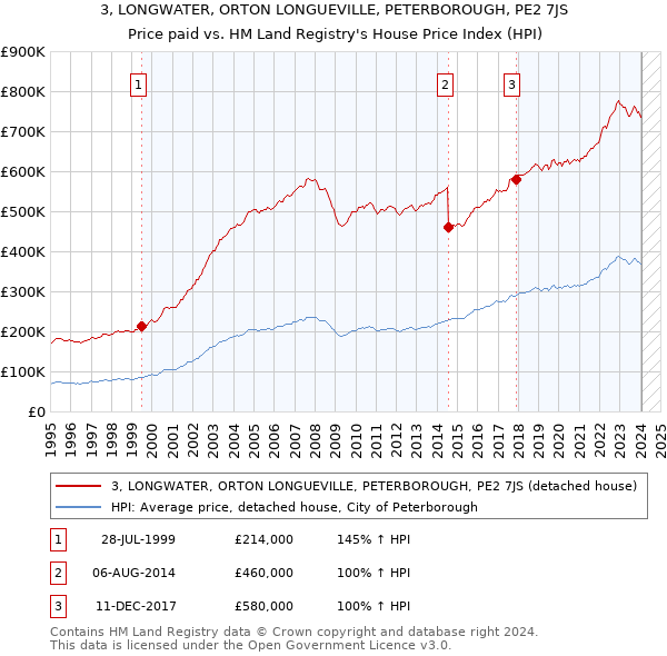 3, LONGWATER, ORTON LONGUEVILLE, PETERBOROUGH, PE2 7JS: Price paid vs HM Land Registry's House Price Index