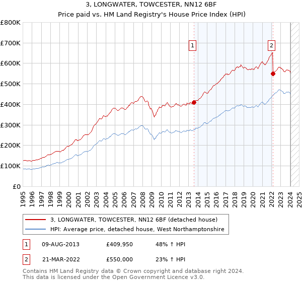 3, LONGWATER, TOWCESTER, NN12 6BF: Price paid vs HM Land Registry's House Price Index
