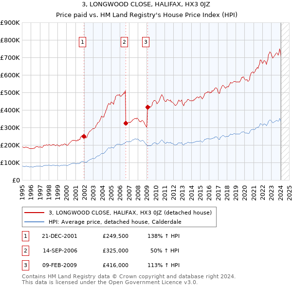 3, LONGWOOD CLOSE, HALIFAX, HX3 0JZ: Price paid vs HM Land Registry's House Price Index