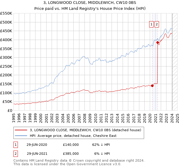 3, LONGWOOD CLOSE, MIDDLEWICH, CW10 0BS: Price paid vs HM Land Registry's House Price Index